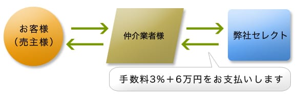 不動産業者様へ